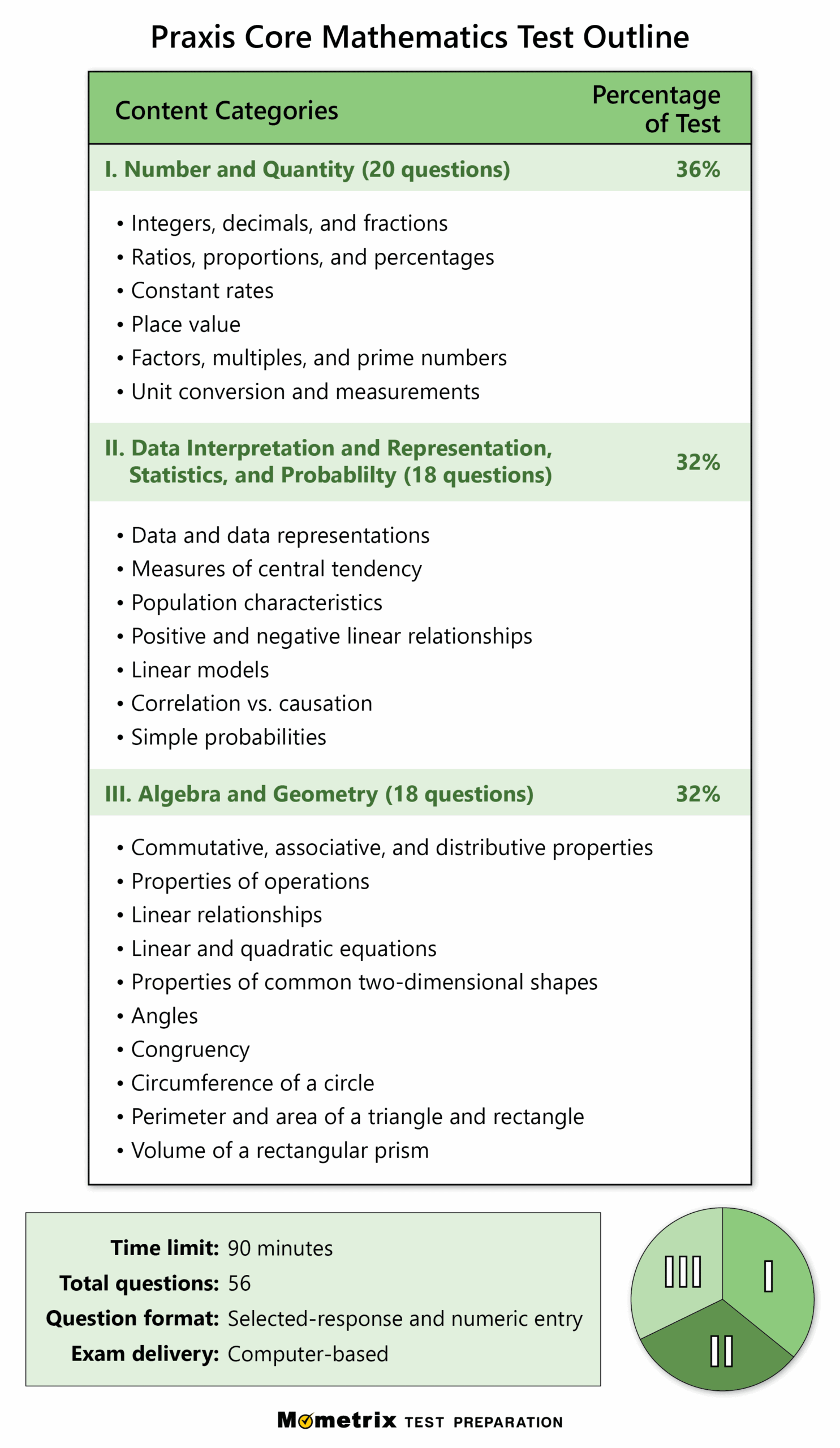 Free Praxis Core Math Practice Test updated 2025 