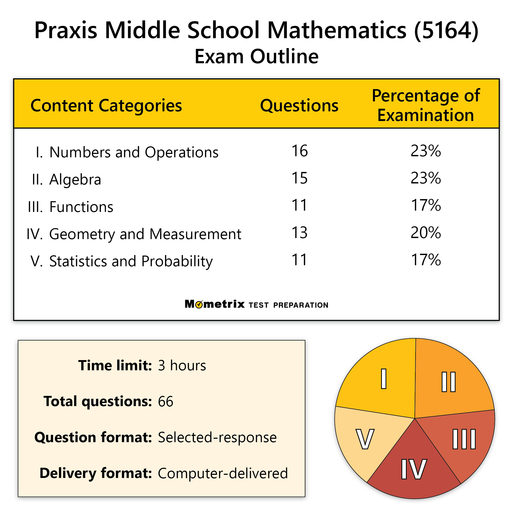 Free Praxis Middle School Mathematics Practice Test updated 2025 