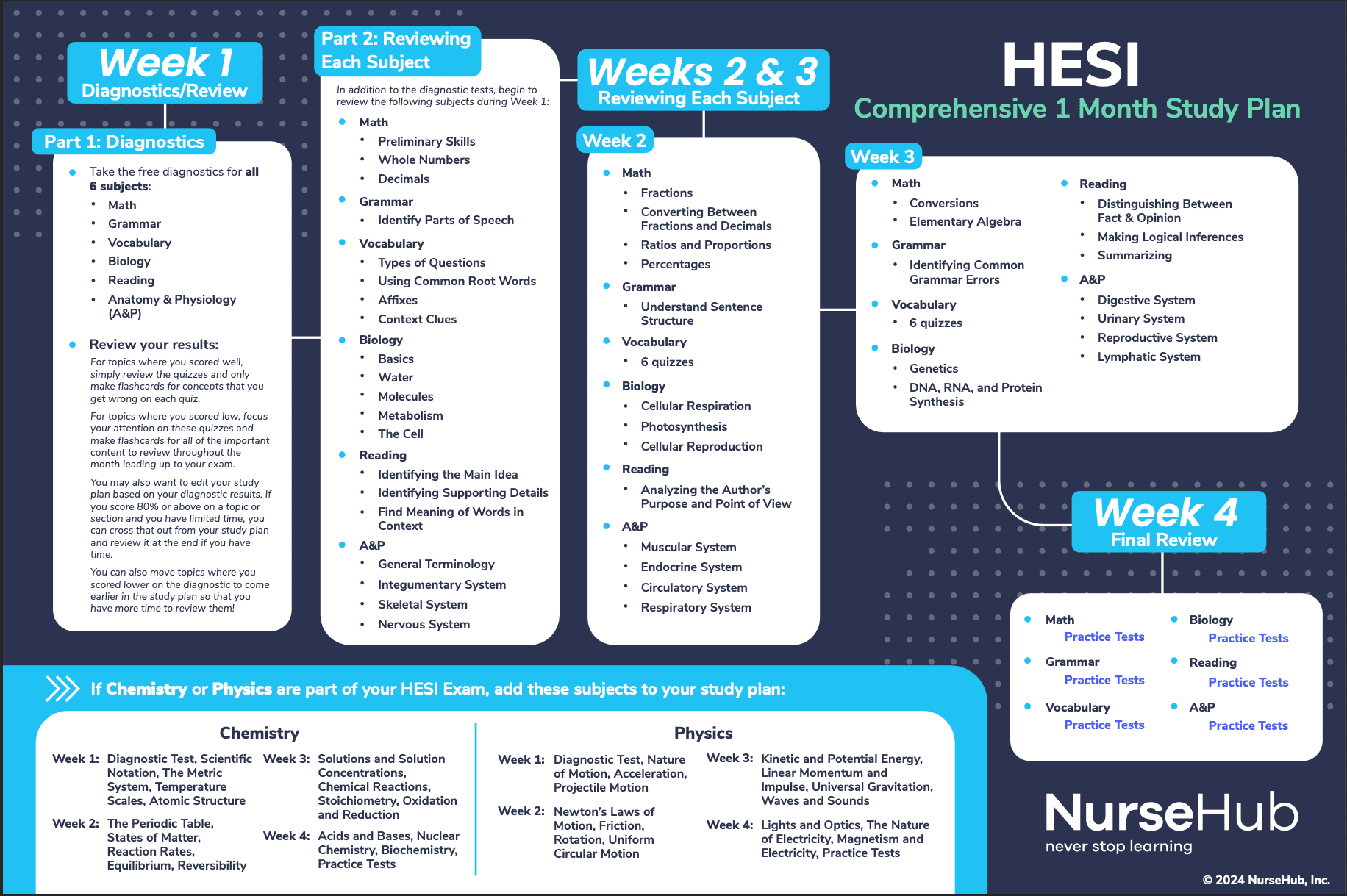 Free Printable Hesi Study Guide